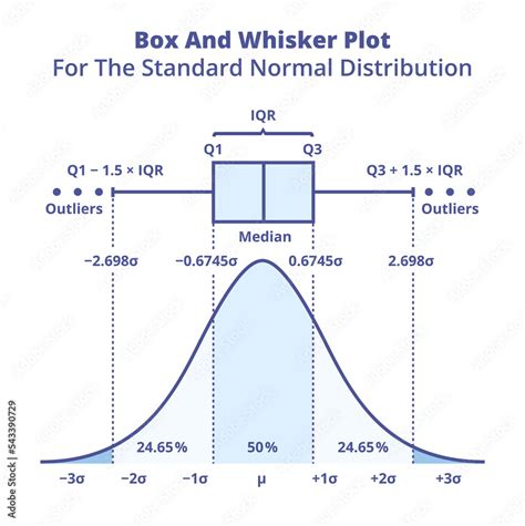 uniform and normal distribution box and whisker|box and whiskers chart.